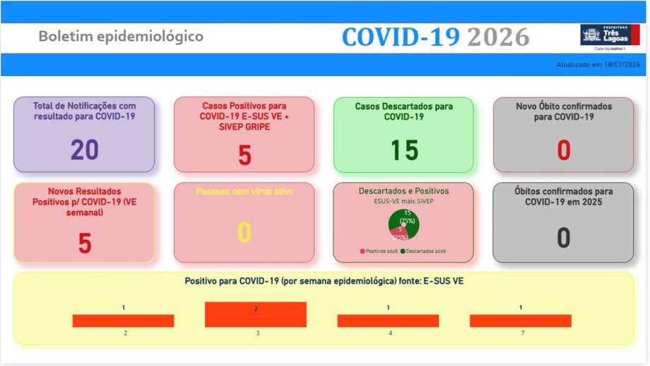 BOLETIM COVID-19 – 19 de fevereiro de 2026