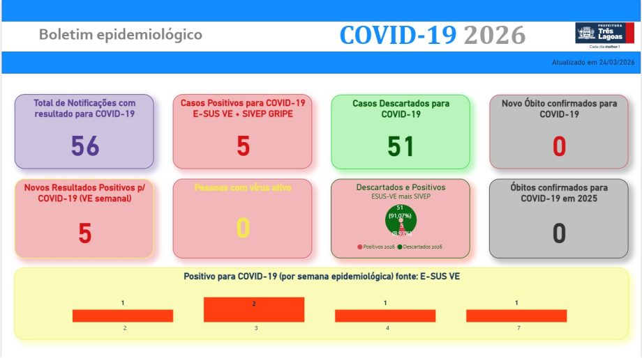 BOLETIM COVID-19 – 24 de março de 2026