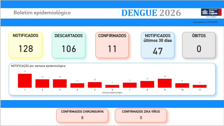 BOLETIM DENGUE E LEISHMANIOSE – 24 de março de 2026