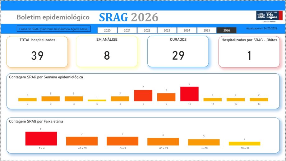 BOLETIM INFLUENZA – 24 de março de 2026