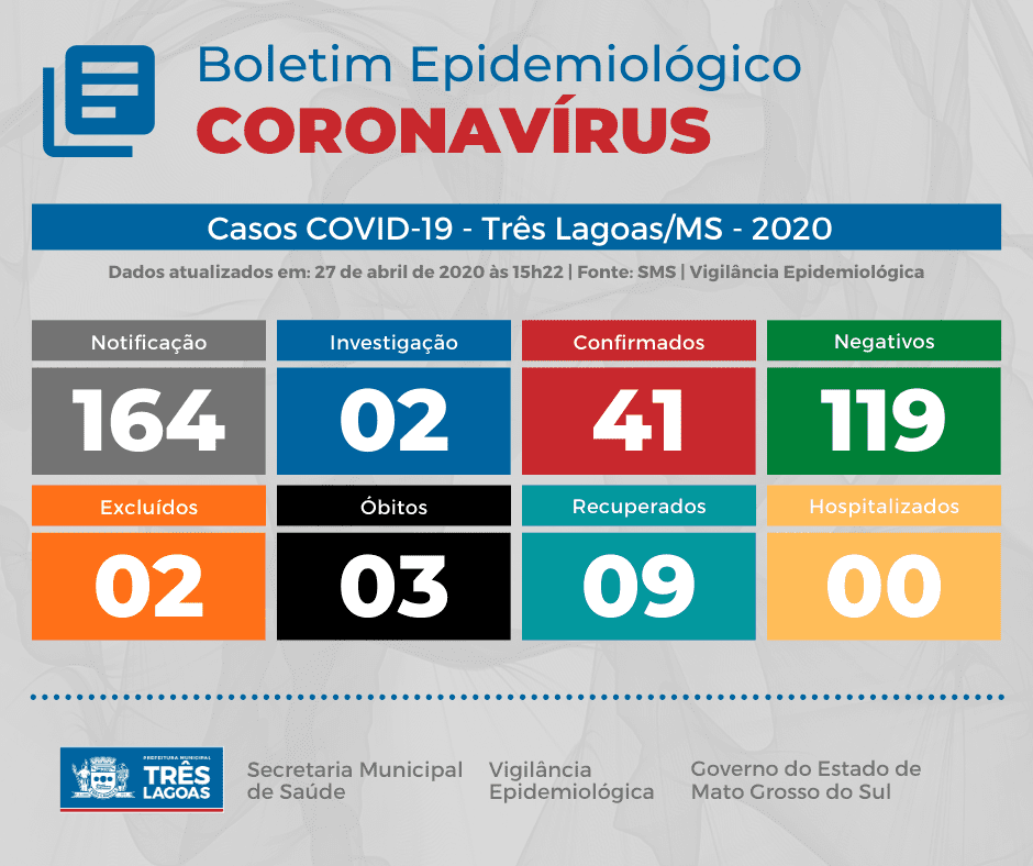 DADOS ATUALIZADOS DE COVID-19